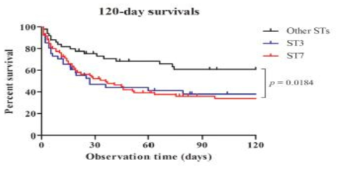 Survival analysis for candidemia patients. Patients with bloodstream infections were grouped according to MLST type (ST3, ST7, or other STs) and censored at death or day 120 [Ref 1]