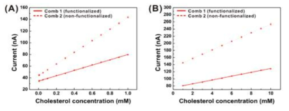 금 나노입자가 코팅된 빗살무늬 탄소 나노전극쌍을 이용하여 측정한 cholesterol 농도에 따른 전류신호 그래프: (A) 농도 0.005-1mM, (B) 농도 1-10mM
