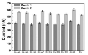 방해인자 (1mM ascorbic acid(AA), 1mM uric acid(UA), 1.5mM salicylic acid(SA), 1mM acetaminophen (AP), 1.5mM creatine (CN), 1 mM glutathione (GU), 5mM glucose(GU), 모든 방해인자(IS)) 포함하고 있는 용액에서의 0.1mM cholesterol 측정 실험 결과