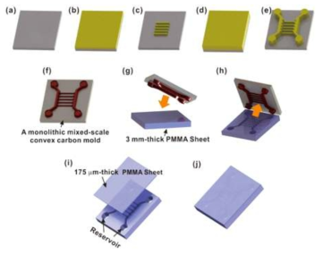 마이크로/나노 채널이 포함된 PMMA 디바이스 제작과정: (A) 실리콘 기판, (B) 얇은 두께의 포토레지스트 스핀 코팅, (C) 포토리쏘그래피, (D) 두꺼운 포토레지스트 스핀 코팅, (E) 포토리쏘그래피, (F) 열분해, (G) Hot embossing, (H) Demolding, (I) 산소플라즈마 처리, (J) Thermal bonding