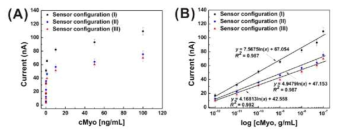 Sandwich immunoassy의 고정위치에 따른 myoglobin (cMyo)의 농도에 따른 amperometric 전류 신호 그래프 (Sandwich immunoassy의 위치: I (메쉬), II (빗살무늬 전극쌍 중 한 전극), III (빗살무늬 전극쌍 중 다른 전극)): (A) linear scale, (B) log scale