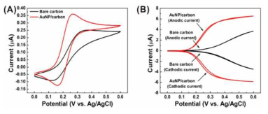 금 나노입자 증착 전과 후의 빗살무늬 탄소 나노전극쌍을 사용하여 측정한 cyclic voltammogram (A: 산화환원반복 미작용시; B: 산화환원반복 작용시)