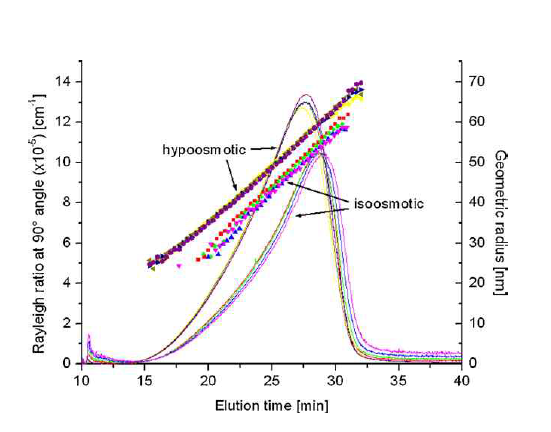 FlFFF를 이용한 lipid vesicle의 삼투압 현상에 따른 물리적 변화 관찰