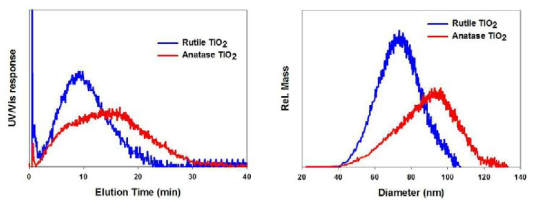 TiO2 나노입자의 SdFFF 용리곡선(왼쪽)과 입자크기분포(오른쪽)