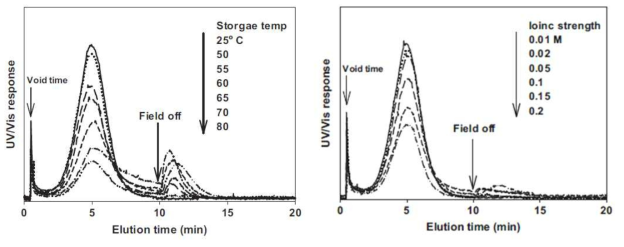 FFF를 이용한 보관 온도 (왼쪽) 및 이온세기의 변화 (오른쪽) 에 따른 은 나노입자 (AgNP)의 응집현상 관찰