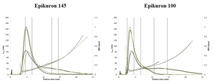 제조된 lipid vesicle의 AF4 분리 및 분석결과