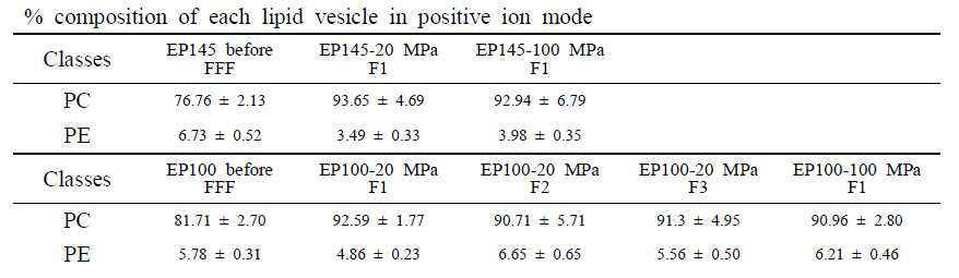 AF4를 이용한 크기별 fraction에서의 PC와 PE의 mass spectroscopy 분석결과