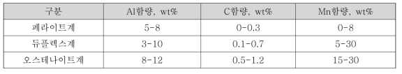 합금원소 첨가에 따른 경량철강 미세조직 변화 및 분류