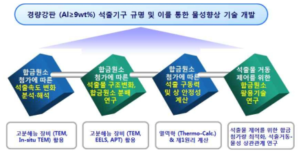 본 연구의 개요