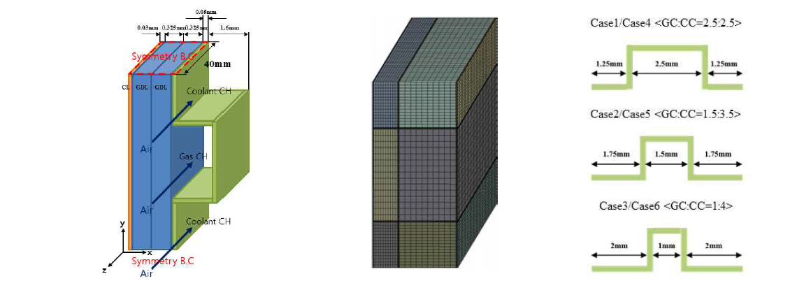 (좌) 스택 기하학 형상, (중) Computational domain, (우) 각각의 Case들의 치수 및 정의