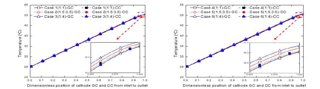 캐소드 가스 채널과 냉각 채널에서의 온도 구배 (좌) 0.5A/cm2 , (우) 0.7A/cm2