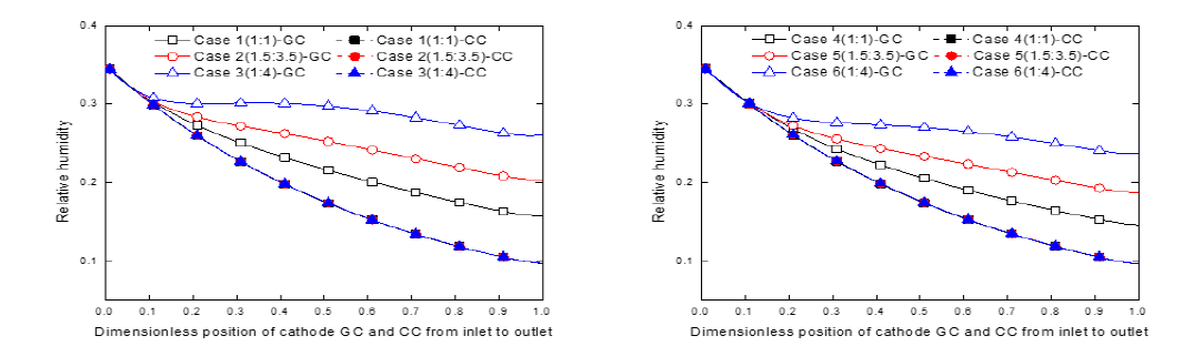캐소드 가스 채널과 냉각 채널에서의 상대습도 구배 (좌) 0.5A/cm2 , (우) 0.7A/cm2