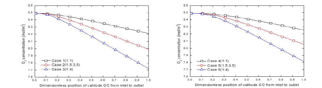 캐소드 가스 채널에서의 산소 농도 구배 (좌) 0.5A/cm2 , (우) 0.7A/cm2