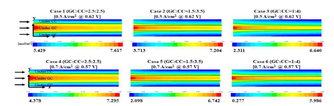 캐소드 촉매층 중심부에서의 산소 농도 분포 (상) 0.5A/cm2 , (하) 0.7A/cm2