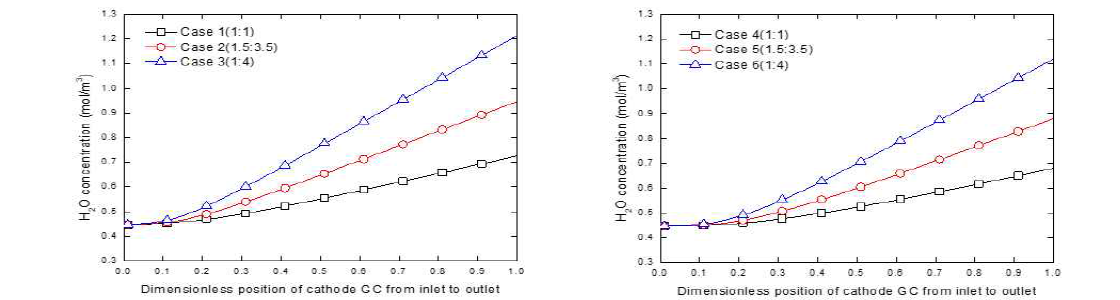 캐소드 가스 채널에서의 물 농도 구배 (좌) 0.5A/cm2 , (우) 0.7A/cm2