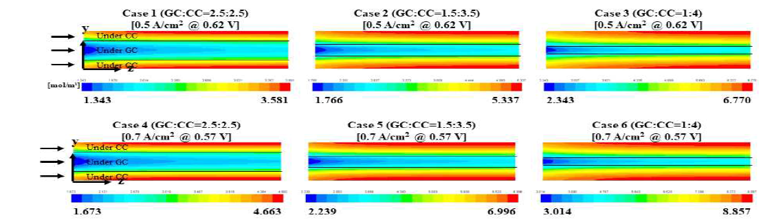 캐소드 촉매층 중심부에서의 물 농도 분포 (상) 0.5A/cm2 , (하) 0.7A/cm2