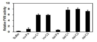 환자 및 교정한 iPSC 배양 상등액에서 F8 단백질 활성 확인. inv-Pa, inversion patient iPSCs. del-Pa, deletion patient iPSCs