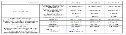 각각의 KI 라인으로부터 Whole-genome sequencing 분석법에 의한 비특이적 변이 여부 확인 결과. del-Pa, FVIII 서열이 결실된 환자세포 유해 iPSC 라인. del-K1e1, del-K1e2, 두 개의 교정된 iPSC 라인