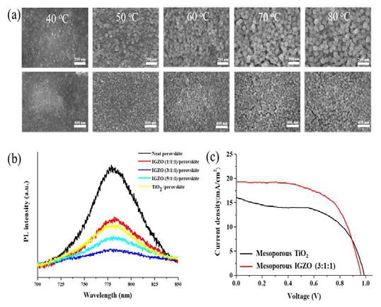 (a) 온도에 따른 다공성 IGZO 나노입자의 SEM 이미지, (b) 다공성 IGZO 박막의 PL 특성, (c) IGZO hole blocking layer와 다공성 TiO2 박막과 다공성 IGZO 박막 기반 페로브스카이트 태양전지의 J-V curve 비교
