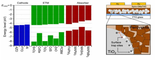 (좌) 페로브스카이트 태양전지의 광전극 소재, (우) TiO2 나노입자의 표면 결함에 의한 전자-정공 재결합 모식도