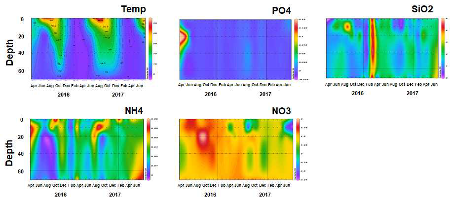Monitoring of environmental parameters in Lake Soyang (2 years; 5 depths (1, 10, 20, 40, 70 m))