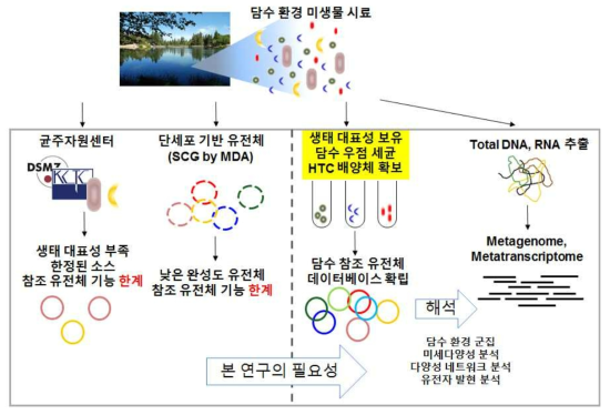 담수 생태계의 역동성을 해석할 생태 참조유전체 제작의 필요성