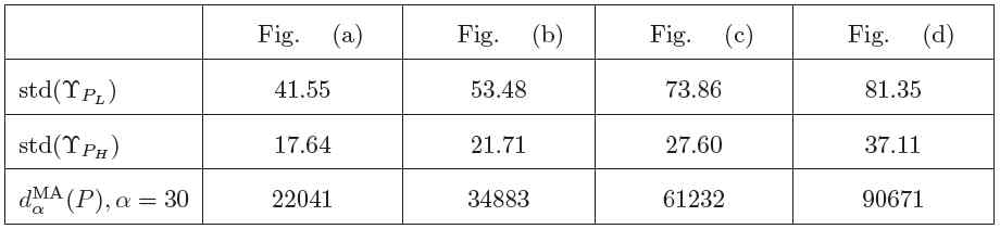 그림4에 대응하는 판톰에 대한 측도 dαMA(P) 값 및 고주파, 저주파 성분의 표준편차 값