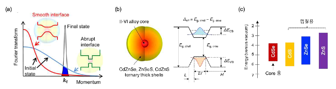 (a) 양자점의 포텐셜 장벽에 따른 초기 및 종말상태 엑시톤 파동함수의 중첩.(b) 본 연구에서 구현한 핵/껍질 양자점의 구조(좌) 및 밴드구조 명명. (c) 삼성분 및 사성분계 소재 구현에 사용된 이성분계 소재의 밴드갭 및 에너지준위 요약