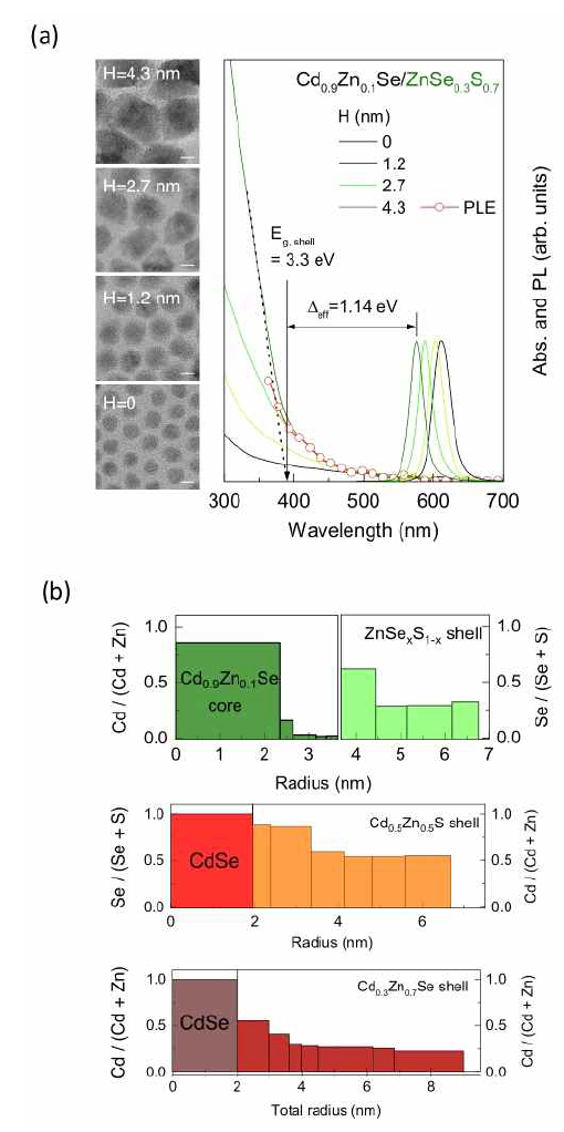 (a) 삼성분계 코어/껍질 양자점 합성의 대표적인 결과. 반응시간에 따라 입도와 껍질에 의한 광흡수가 증가함을 알 수 있다 (H는 껍질 두께를 의미함). (b) 다양한 삼성 분계 양자점에 함유된 원소의 공간적 분포 분석 결과
