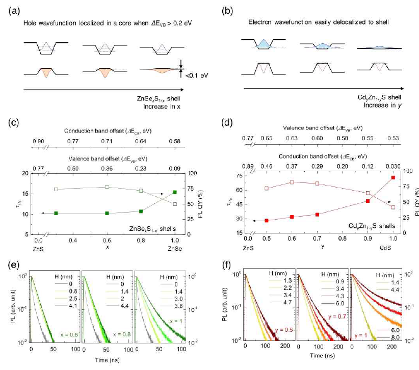 Cd0.9Zn0.1Se/ZnSexS1-x (a, c, e) 및 CdSe/CdyZn1-yS 양자점(b, d, f)의 껍질 조성에 따른 전자구조 모식도(a, b), 단일엑시톤 발광결합 수명 (c, d), 그리고 껍질 두께에 따른 초고속형광분석 결과 (e, f). 껍질 조성에 따라 양자점의 전자구조가 type-I(전자와 양공 모두 갇힌 구조)에서 quasi-type-II(특정 전하만이 내부에 갇힌 구조)로 변화함을 확인할 수 있다