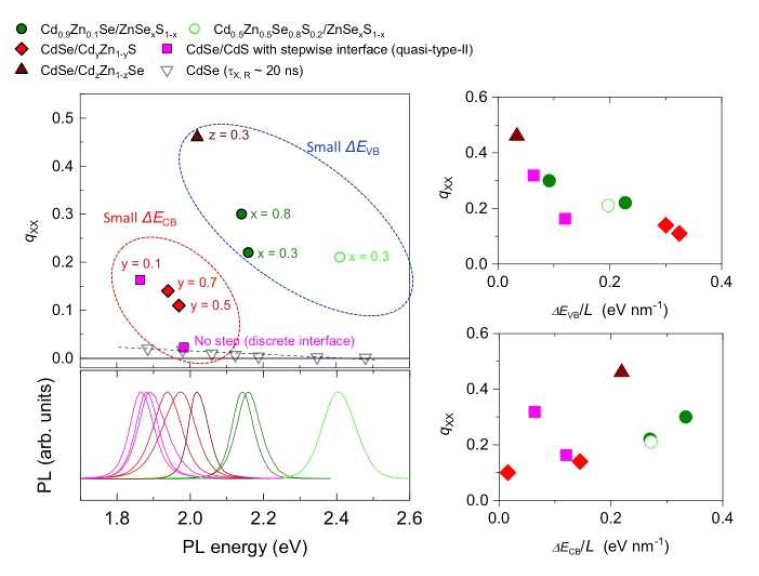 양자점의 전자구조에 따른 이중엑시톤 상대효율(좌상) 및 각 양자점의 발광 스펙트럼 (좌하). 다양한 파장대에 대해 오제결합이 억제된 양자점을 구현함. 전자가띠(우상) 및 전도띠의 포텐셜 장벽(우하)의 완만함 (ΔE/L)에 따른 이중엑시톤 효율 변화. 전자가띠의 완만함 증가와 이중엑시톤의 증가효율이 높은 상관관계를 가짐을 볼 수 있다