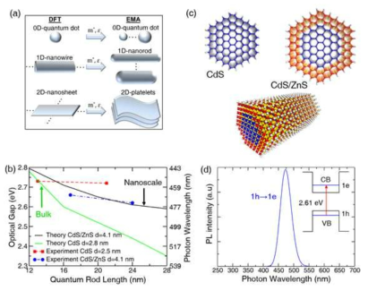 (a) 제 1원리 데이터와 연동 할수 있는 유효질량근사 기반 계산 모델 개념도 (b) 다양한 장축길이와 반지름에 따른 CdS 및 CdS/ZnS 코어/쉘양자 막대의 실험 결과 및 유효질량근사 기반 계산 데이터 (c) CdS 및 CdS/ZnS 코어/쉘 양자 나노와이어의 원자 구조 (d) 유효질량사 기반 양자점 계산 코드를 통해 계산되어진 CdS/ZnS 코어/쉘 양자막대의 PL intensity