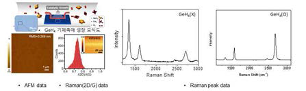 GeH4 기체촉매를 이용한 그래핀성장법 개발