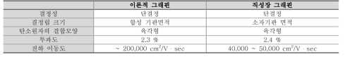 이상적인 그래핀과 직성장 그래핀의 예상특성비교