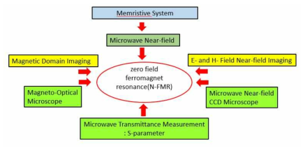 N-FMR 마이크로파 임피던스메모리 효과 연구 목표 및 내용