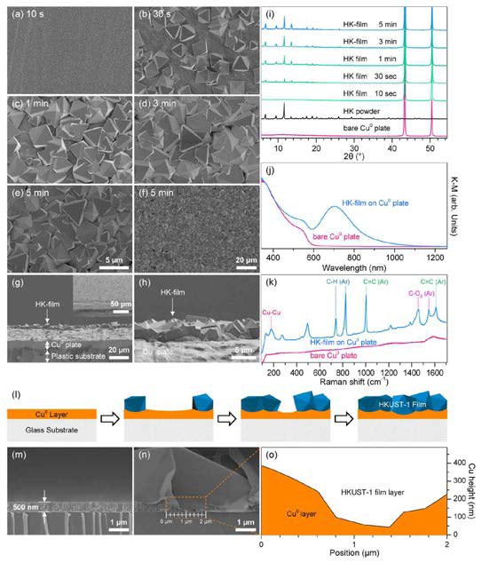 구리금속기질위 금속유기구 조체 결정성장 메커니즘 검증을 위한 SEM, XRD, UV-vis Absorption, Raman 스펙트럼 데이터