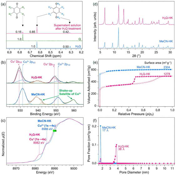 배위환원 전후, HKUST-1 금속유기구조체의 (a) 1H NMR, (b) XPS, (c) XANES, (d) PXRD, (e) N2 adsorption/desorption isotherm (BET), (f) pore-size distribution 데이터
