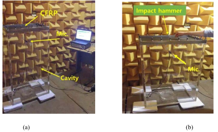 충격력이 CFRP 합성 판을 가진 시켰을 때 닫힌 상자의 공동에서 음압 측정 : (a) 5 개의 음향학적으로 강체인 벽과 CFRP 로 구성된 하나의 유연한 벽이 무반 사실에 설치된 닫힌 상자 및 (b) CFRP 복합 판재를 충격 망치로 가진 하여 섬유 배열 방햐에 따른 실내 공간의 음압 측정 실험