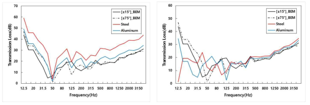 (a) 동일 두께 시 CFRP와 Steel & Aluminium의 투과손실 비교1차 공진 주파수 (b) 동일 질량 시 CFRP와 Steel & Aluminium의 투과손실 비교