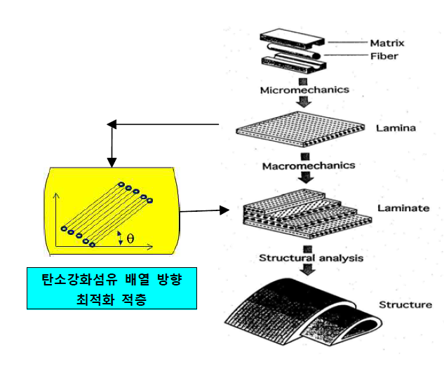 CFRP 적층판재의 제작과정