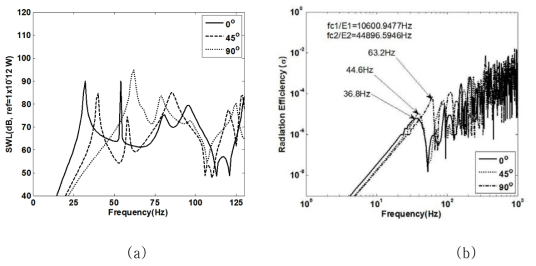 섬유배열 방향에 따른 방사효율 비교 소음 최소화로 최적화 : (a) 섬유배열 방향에 따라서 음향 파워가 각 주파수 별로 제어 하며, (b) 음향 방사 효율 (radiation efficiency) 특성의 임계 주파수 (fc1 fc2) 도 제어 가능한 결과를 제시함