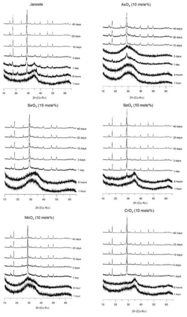 10 mole% 산화음이온 용액에서 산화음이온과 공침된 자로사이트의 XRD 피크