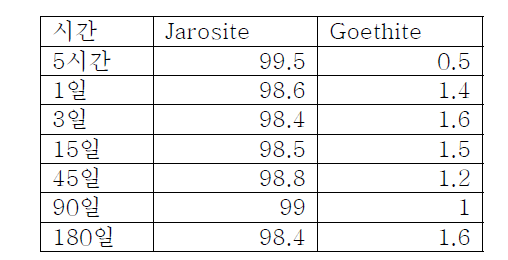 pH 4 MoO4가 공침한 jarosite siroquant data