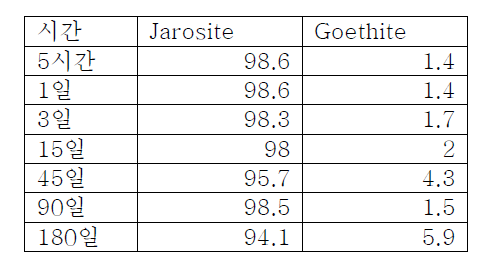 pH 8 MoO4가 공침한 jarosite siroquant data