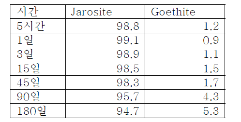 pH 8 SeO3가 공침한 jarosite siroquant data