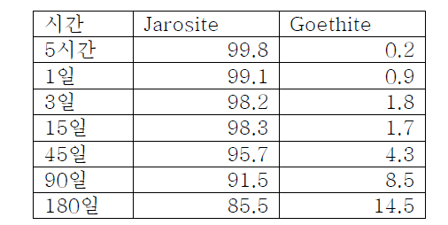 pH 8 CrO4가 공침한 jarosite siroquant data