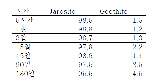 pH 8 AsO4가 공침한 jarosite siroquant data
