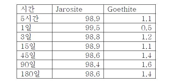 pH 4 AsO4가 공침한 jarosite siroquant data