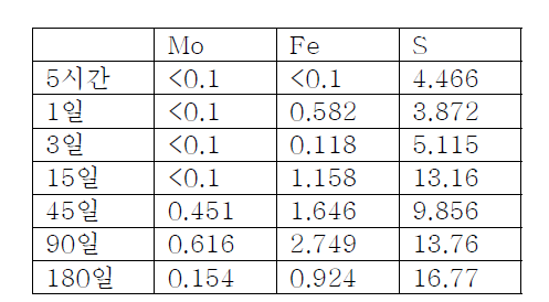MoO4가 공침한 jarosite pH 4 ICP-AES data