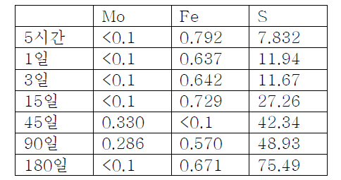 MoO4가 공침한 jarsoite pH 8 ICP-AES data